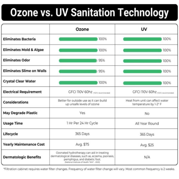 Ozone vs. UV Sanitation for Cold Plunge